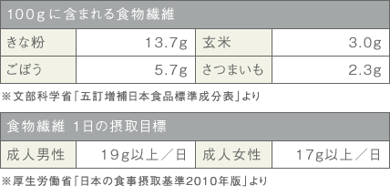 きな粉100gに含まれる食物繊維